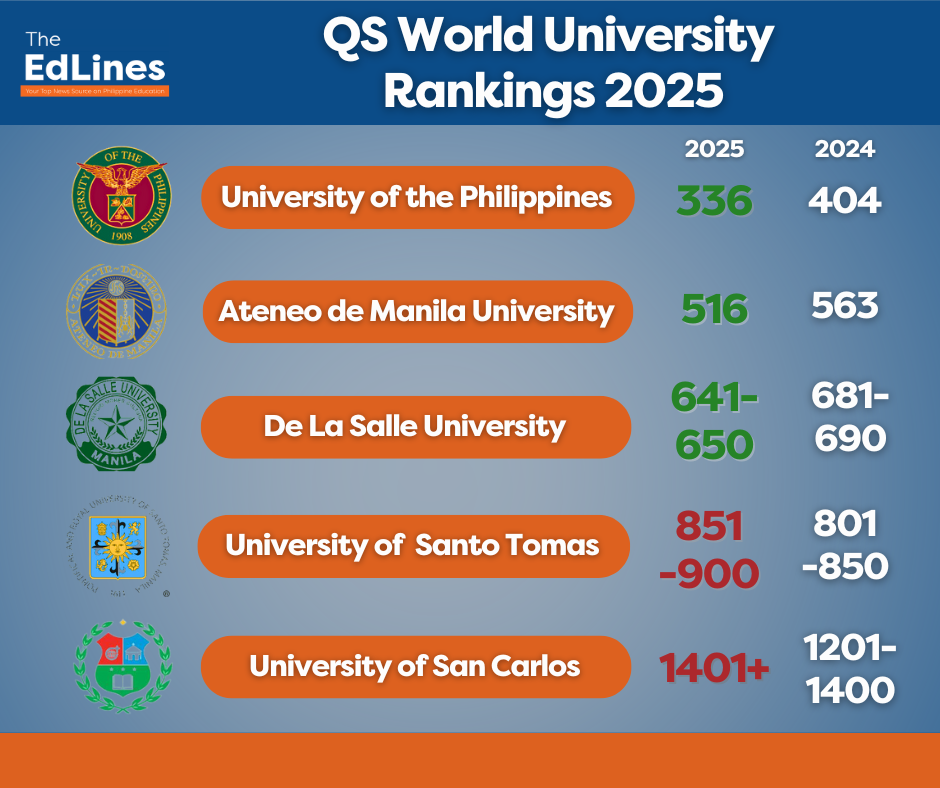 5 PH universities make it to the 2025 QS World University Rankings; UP, ADMU make huge jump