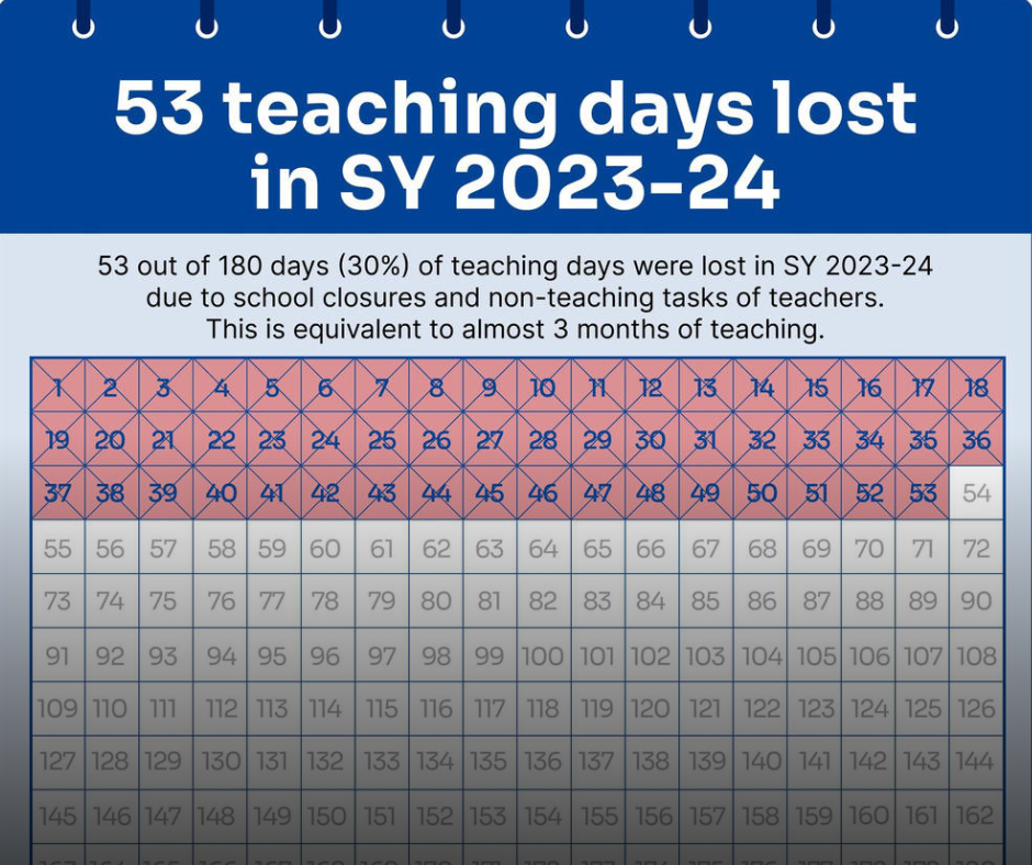 Nearly a third of learning time lost in 2023 due mostly to calamities – EDCOM 2