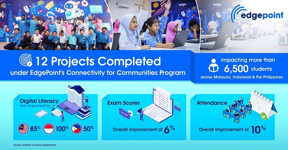 EdgePoint expands digital connectivity in Southeast Asia, benefitting over 6,500 students