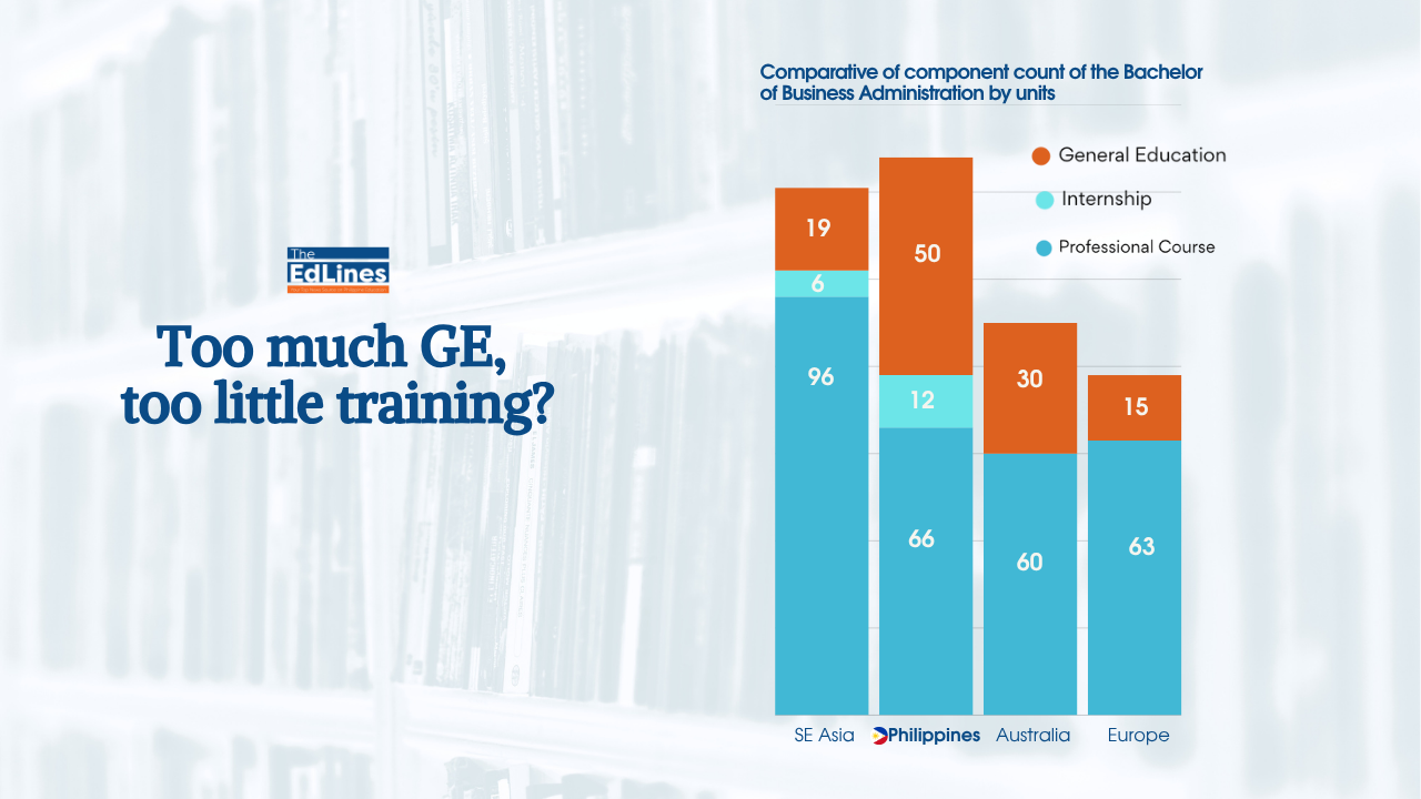 PH college curriculum still GE-heavy, internship-light — EDCOM 2